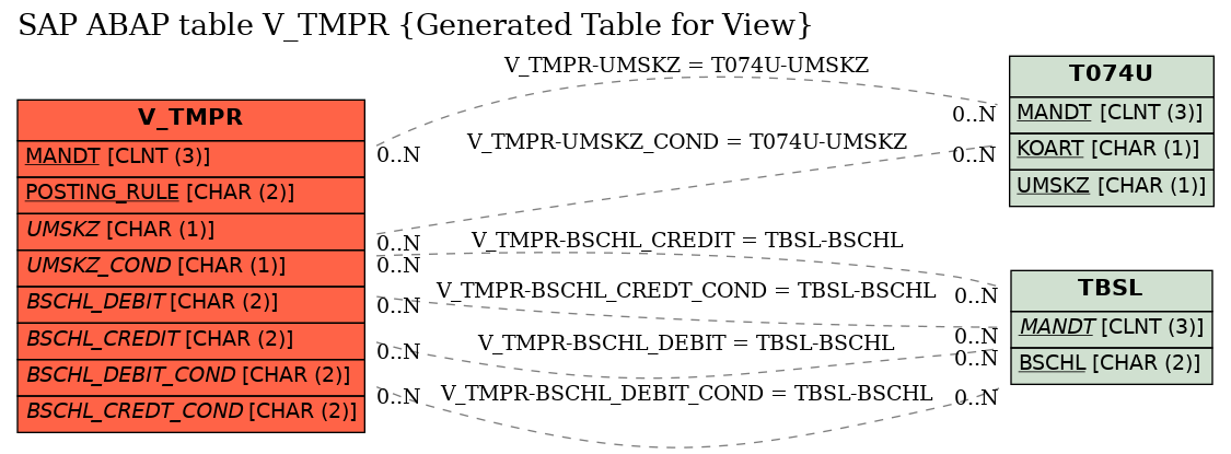 E-R Diagram for table V_TMPR (Generated Table for View)