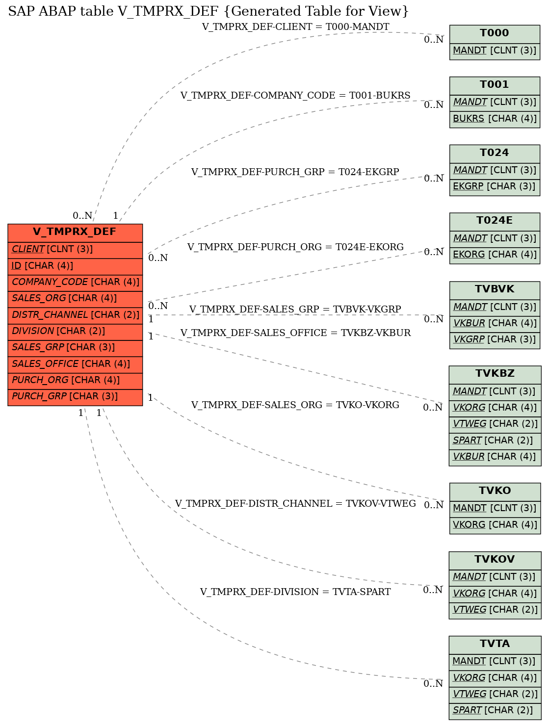 E-R Diagram for table V_TMPRX_DEF (Generated Table for View)