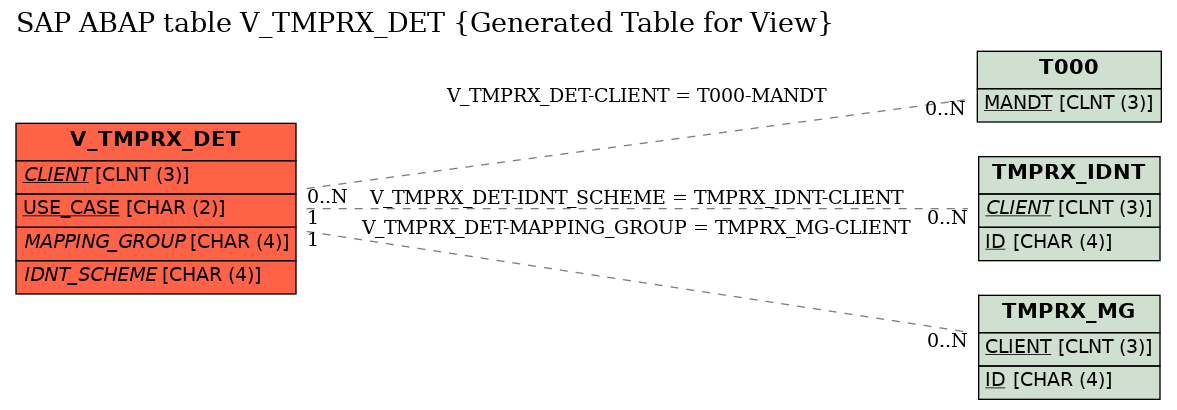 E-R Diagram for table V_TMPRX_DET (Generated Table for View)