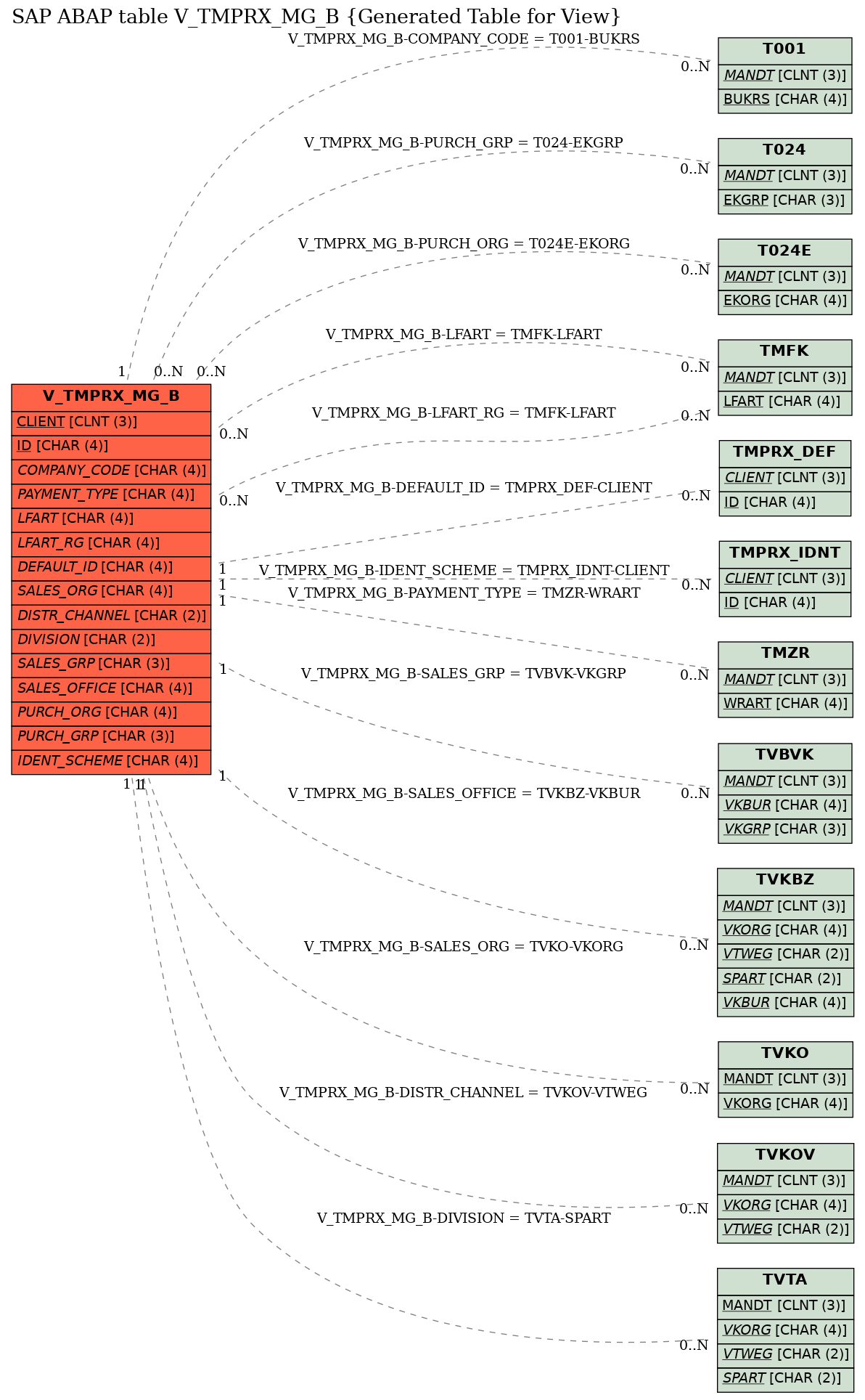 E-R Diagram for table V_TMPRX_MG_B (Generated Table for View)