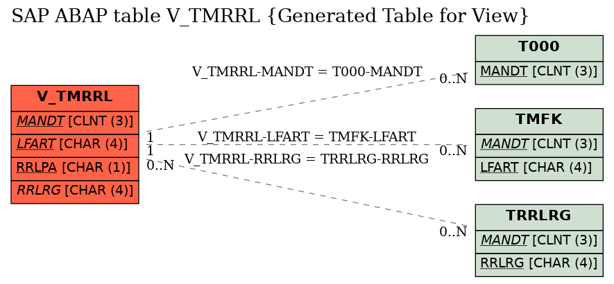 E-R Diagram for table V_TMRRL (Generated Table for View)