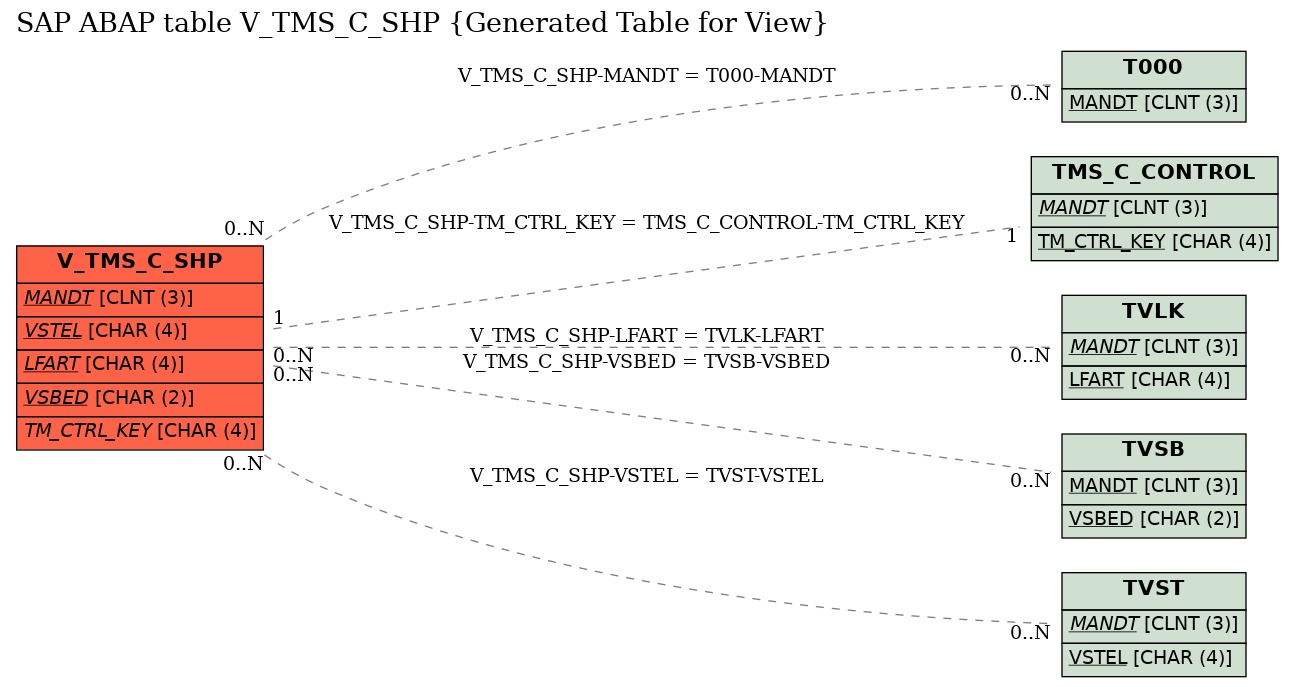 E-R Diagram for table V_TMS_C_SHP (Generated Table for View)