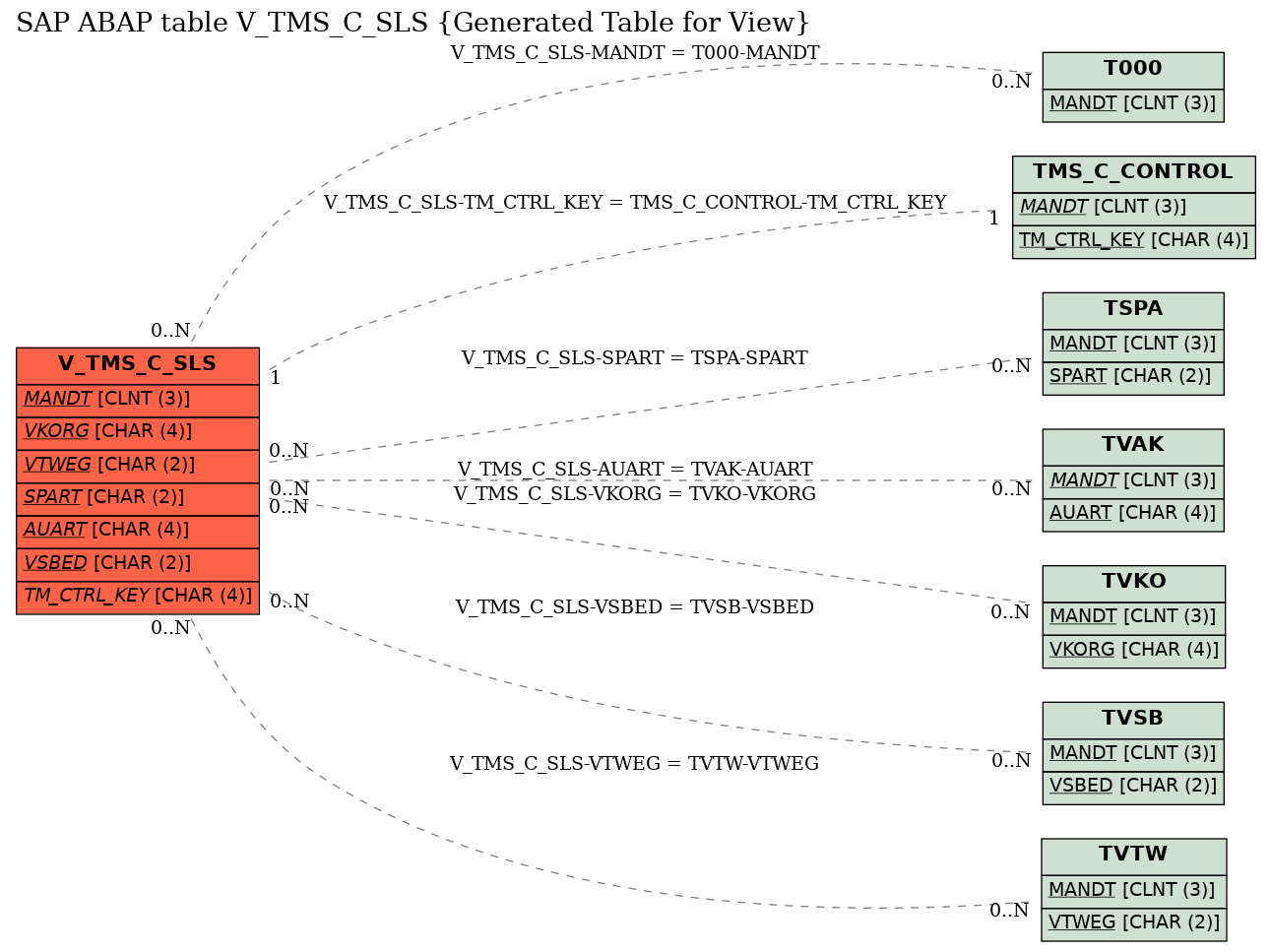 E-R Diagram for table V_TMS_C_SLS (Generated Table for View)