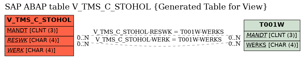 E-R Diagram for table V_TMS_C_STOHOL (Generated Table for View)