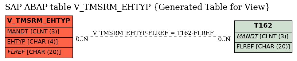 E-R Diagram for table V_TMSRM_EHTYP (Generated Table for View)