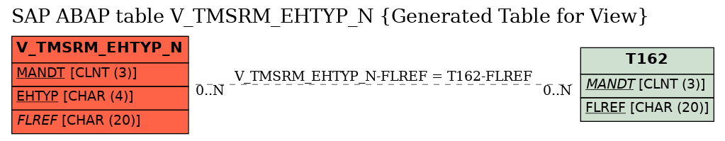 E-R Diagram for table V_TMSRM_EHTYP_N (Generated Table for View)