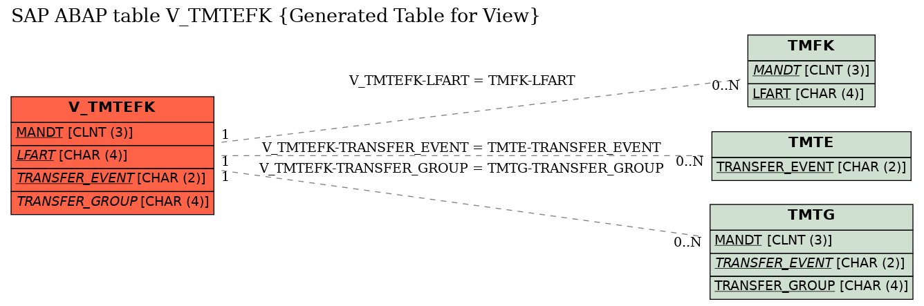 E-R Diagram for table V_TMTEFK (Generated Table for View)