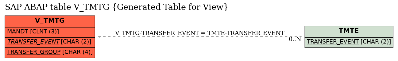 E-R Diagram for table V_TMTG (Generated Table for View)