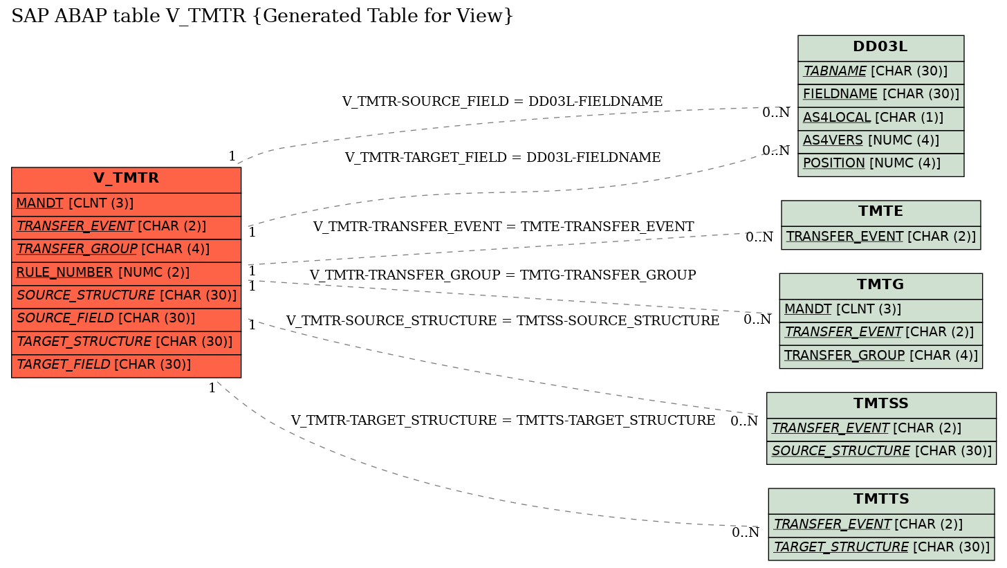 E-R Diagram for table V_TMTR (Generated Table for View)