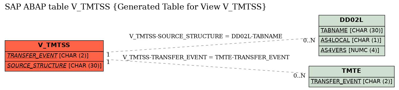 E-R Diagram for table V_TMTSS (Generated Table for View V_TMTSS)