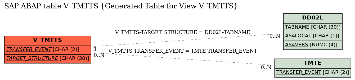 E-R Diagram for table V_TMTTS (Generated Table for View V_TMTTS)