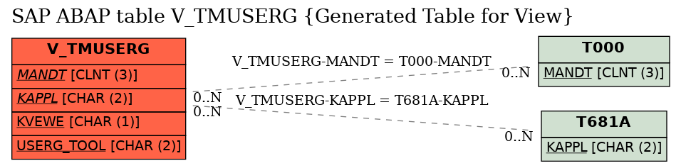 E-R Diagram for table V_TMUSERG (Generated Table for View)