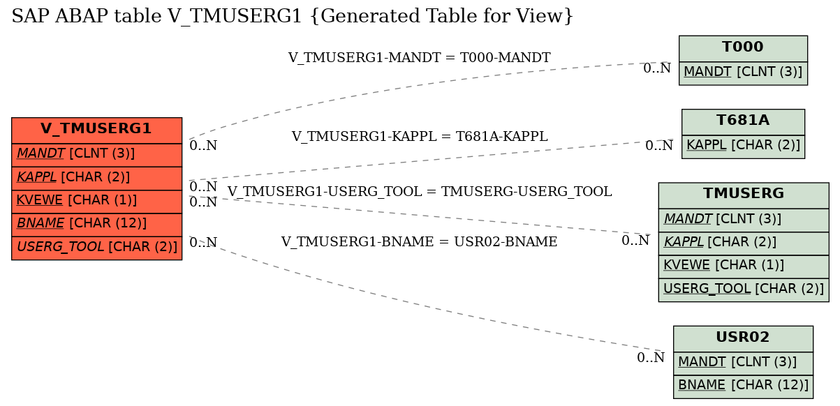 E-R Diagram for table V_TMUSERG1 (Generated Table for View)
