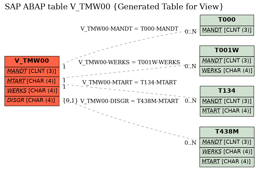 E-R Diagram for table V_TMW00 (Generated Table for View)