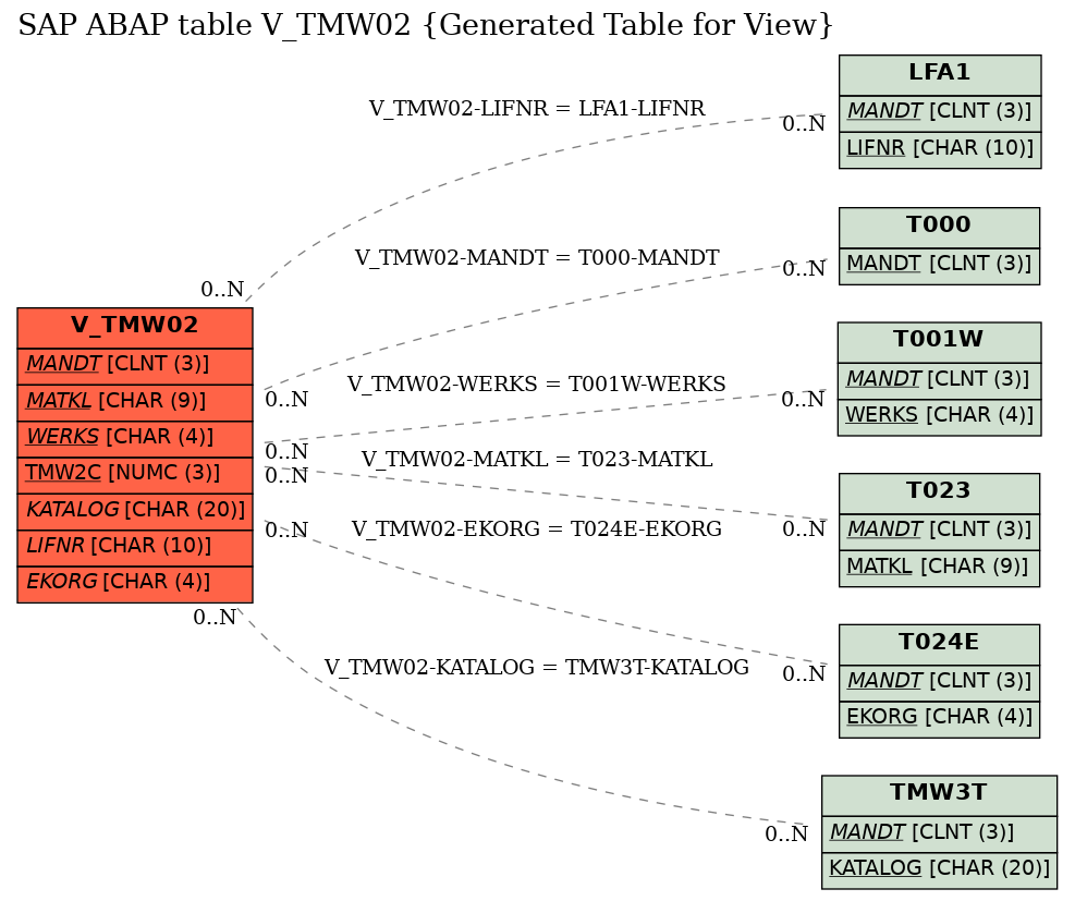 E-R Diagram for table V_TMW02 (Generated Table for View)