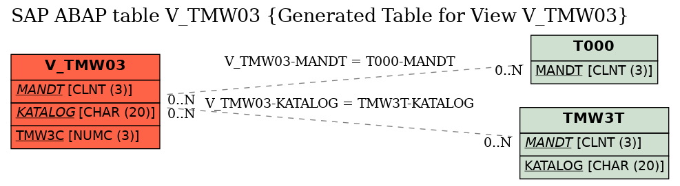 E-R Diagram for table V_TMW03 (Generated Table for View V_TMW03)