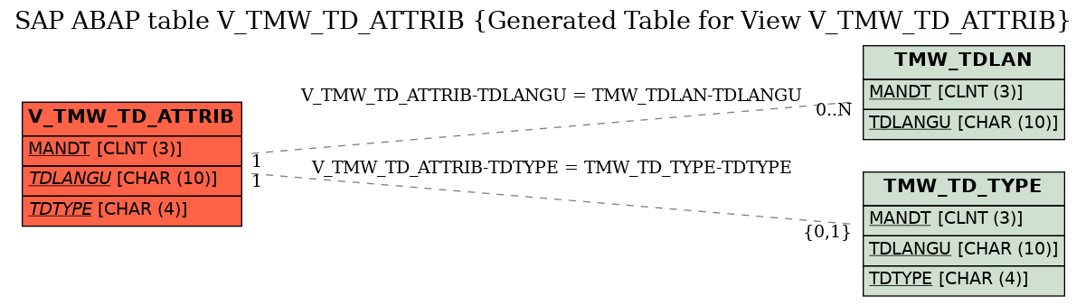 E-R Diagram for table V_TMW_TD_ATTRIB (Generated Table for View V_TMW_TD_ATTRIB)