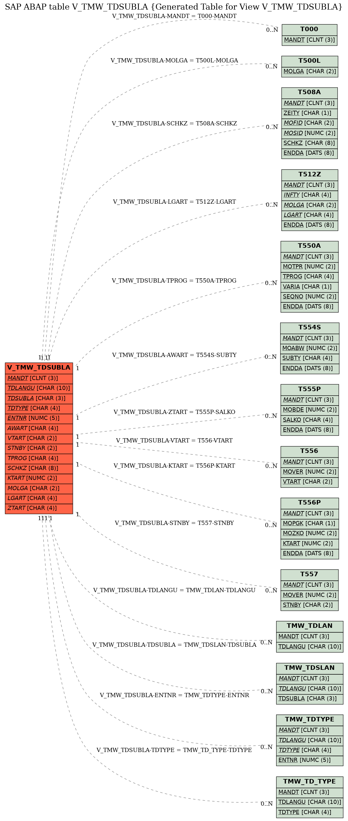 E-R Diagram for table V_TMW_TDSUBLA (Generated Table for View V_TMW_TDSUBLA)