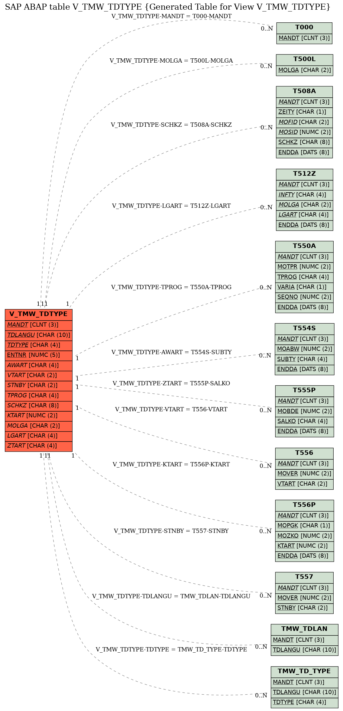 E-R Diagram for table V_TMW_TDTYPE (Generated Table for View V_TMW_TDTYPE)