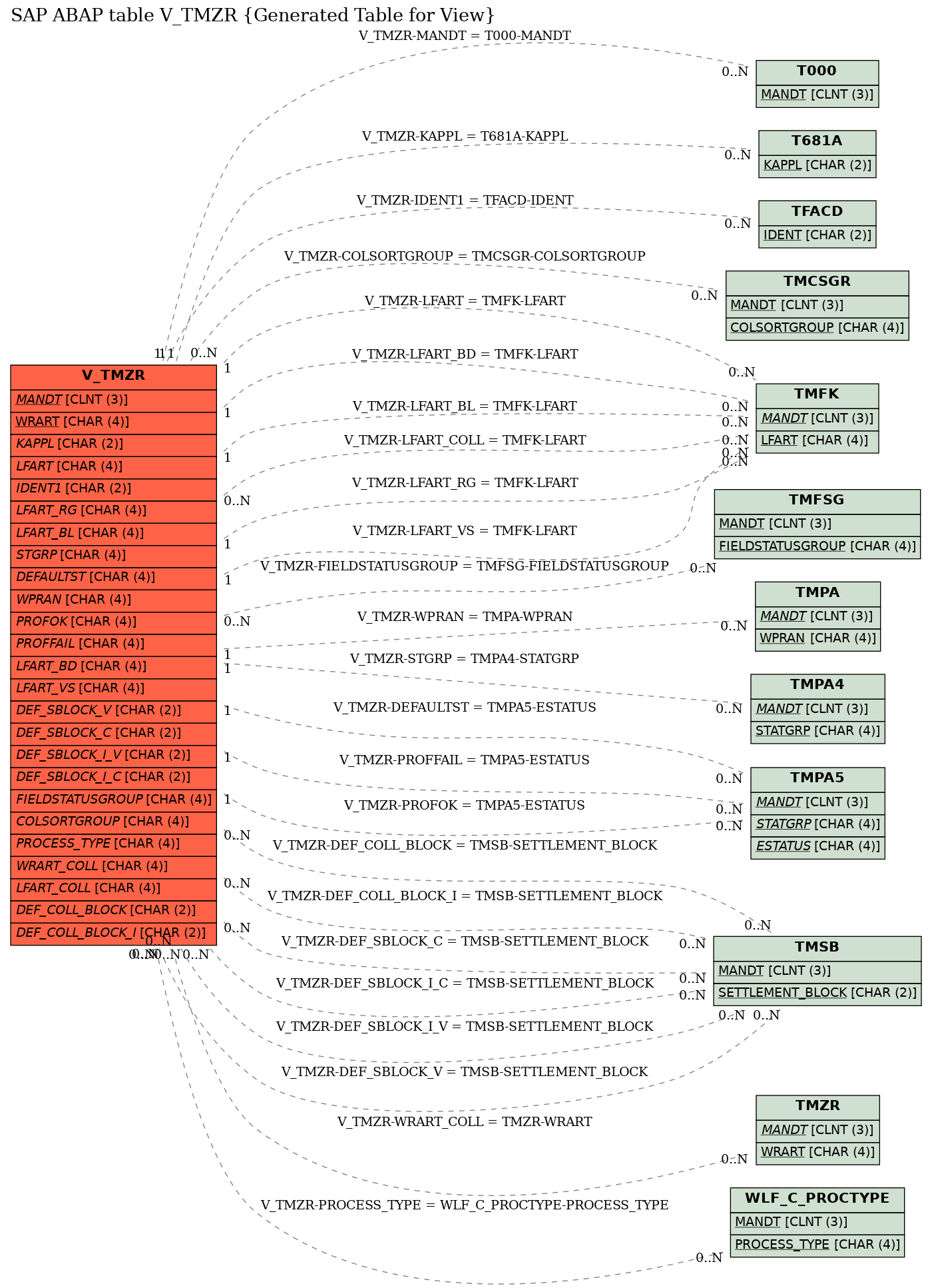 E-R Diagram for table V_TMZR (Generated Table for View)