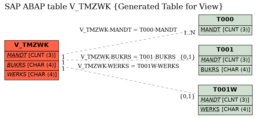 E-R Diagram for table V_TMZWK (Generated Table for View)