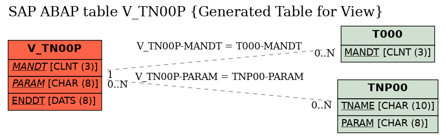 E-R Diagram for table V_TN00P (Generated Table for View)