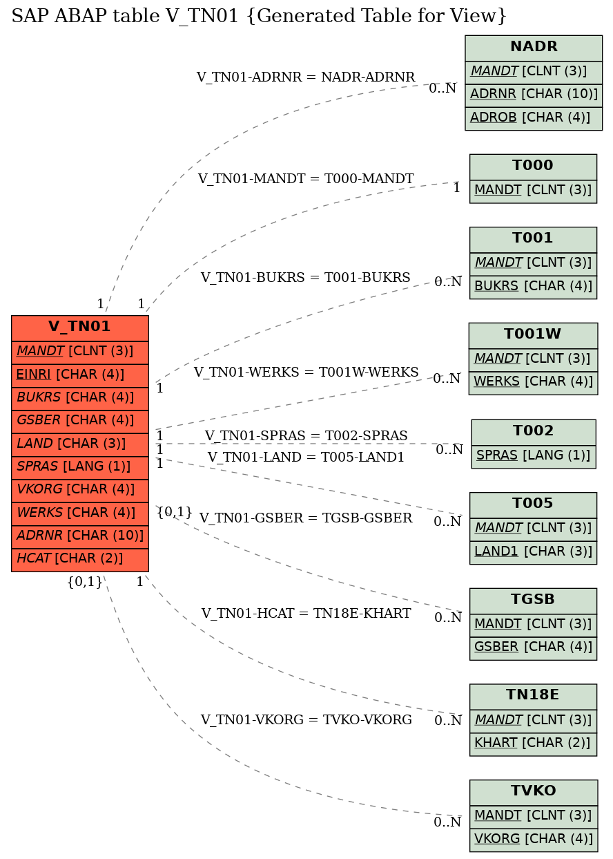 E-R Diagram for table V_TN01 (Generated Table for View)