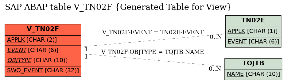 E-R Diagram for table V_TN02F (Generated Table for View)