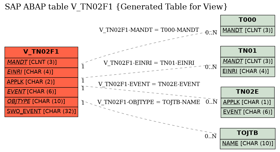 E-R Diagram for table V_TN02F1 (Generated Table for View)