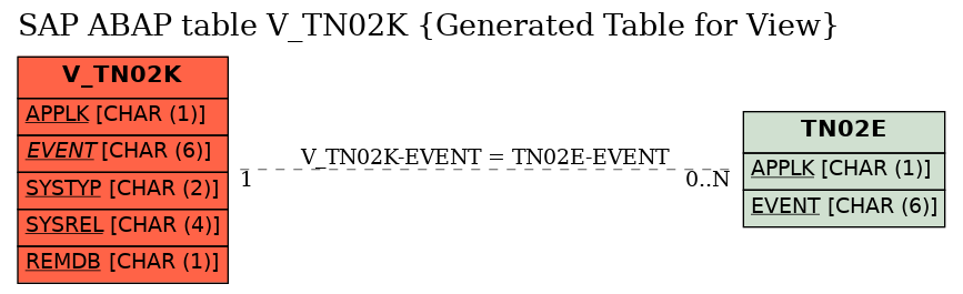 E-R Diagram for table V_TN02K (Generated Table for View)