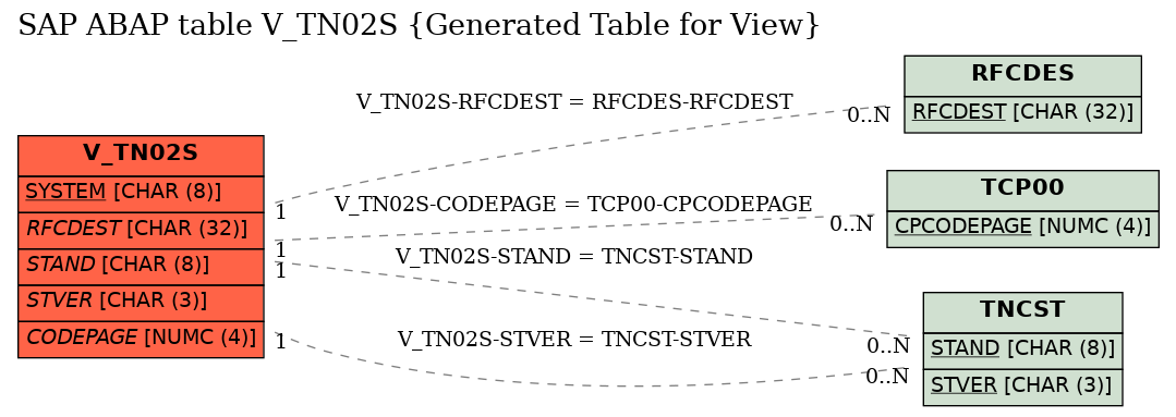 E-R Diagram for table V_TN02S (Generated Table for View)