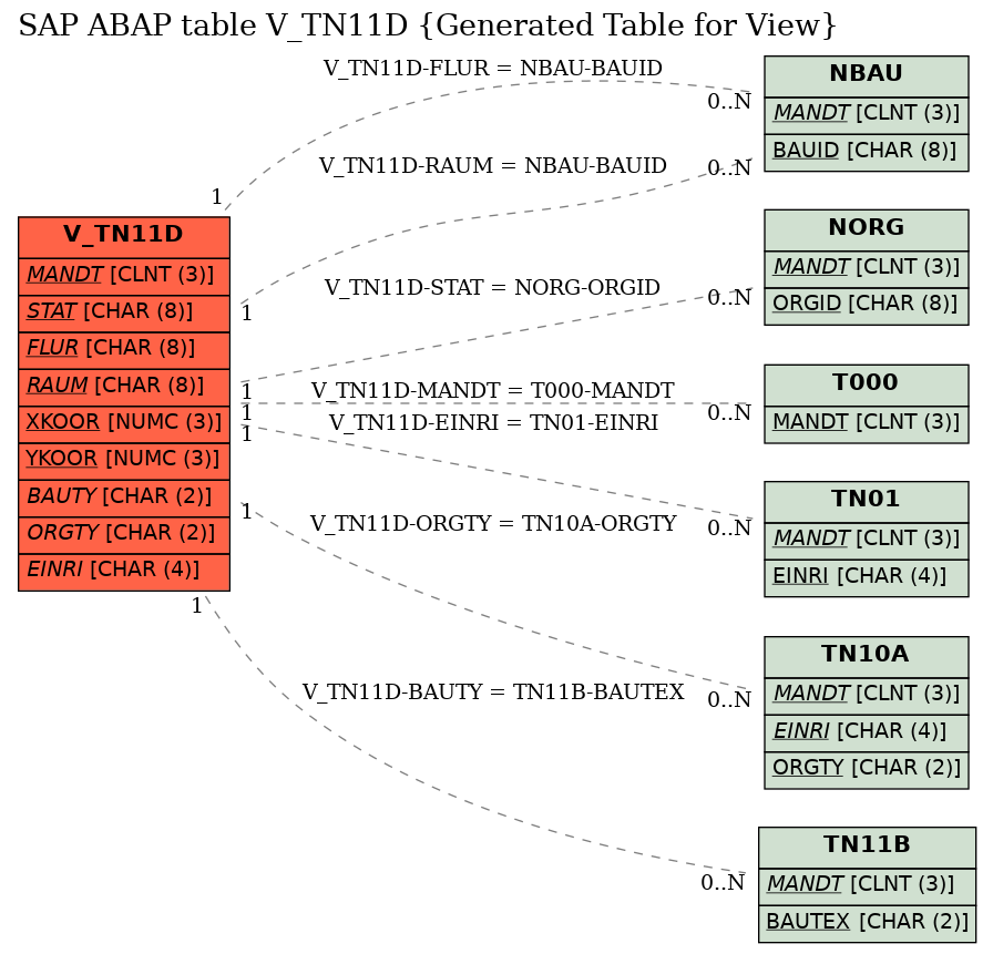 E-R Diagram for table V_TN11D (Generated Table for View)