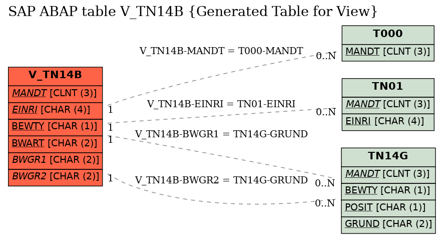 E-R Diagram for table V_TN14B (Generated Table for View)