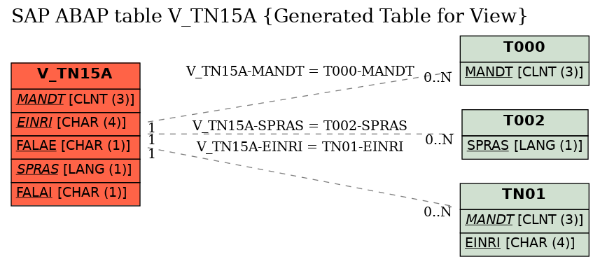 E-R Diagram for table V_TN15A (Generated Table for View)