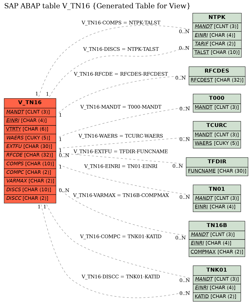 E-R Diagram for table V_TN16 (Generated Table for View)