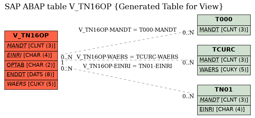 E-R Diagram for table V_TN16OP (Generated Table for View)