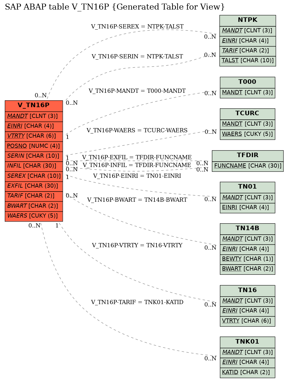 E-R Diagram for table V_TN16P (Generated Table for View)