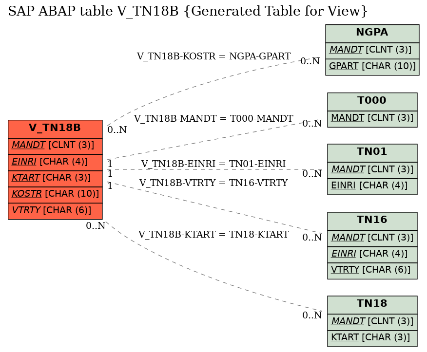 E-R Diagram for table V_TN18B (Generated Table for View)