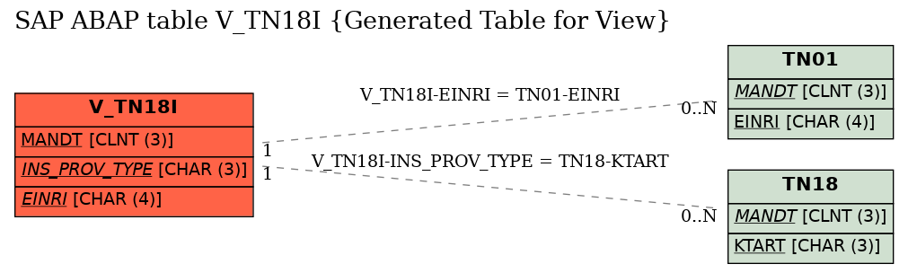 E-R Diagram for table V_TN18I (Generated Table for View)