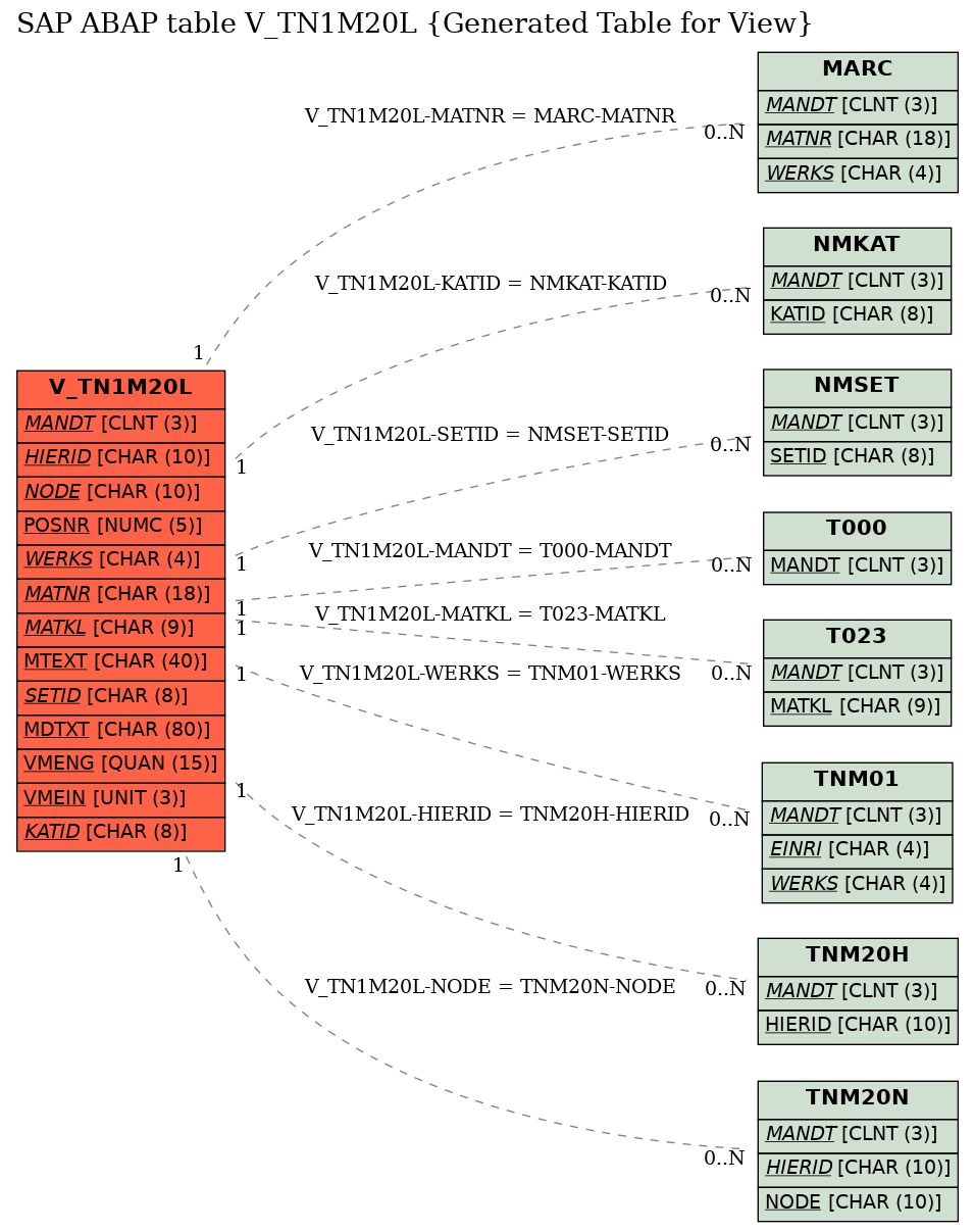E-R Diagram for table V_TN1M20L (Generated Table for View)