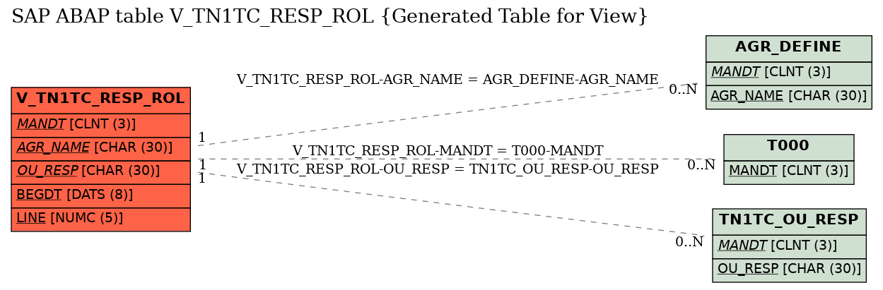 E-R Diagram for table V_TN1TC_RESP_ROL (Generated Table for View)