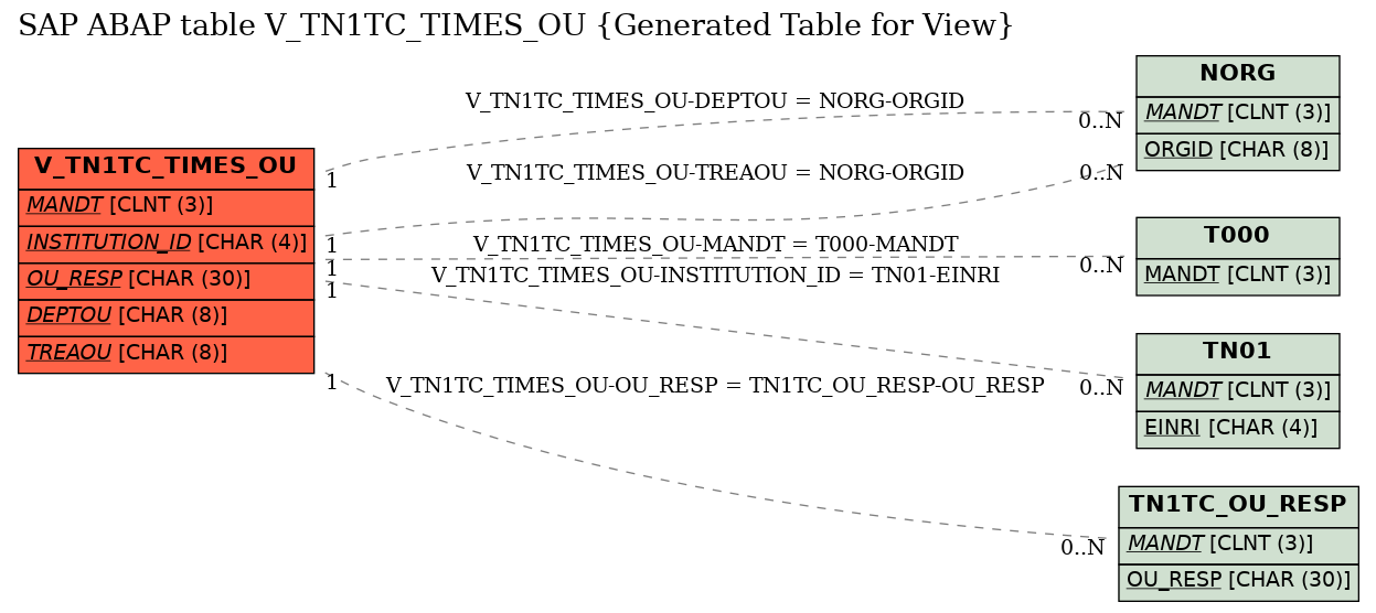 E-R Diagram for table V_TN1TC_TIMES_OU (Generated Table for View)