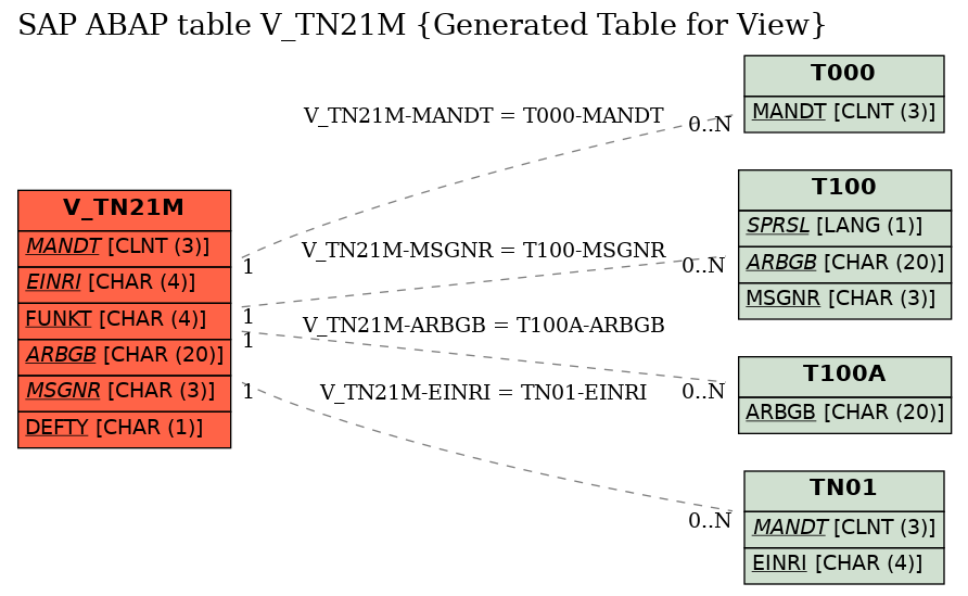 E-R Diagram for table V_TN21M (Generated Table for View)