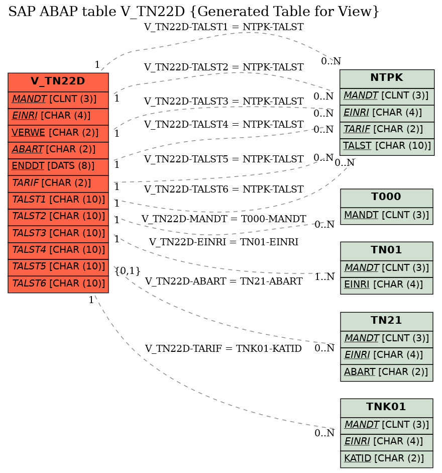 E-R Diagram for table V_TN22D (Generated Table for View)