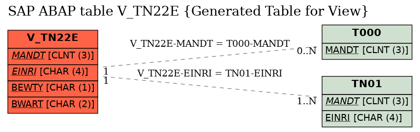 E-R Diagram for table V_TN22E (Generated Table for View)