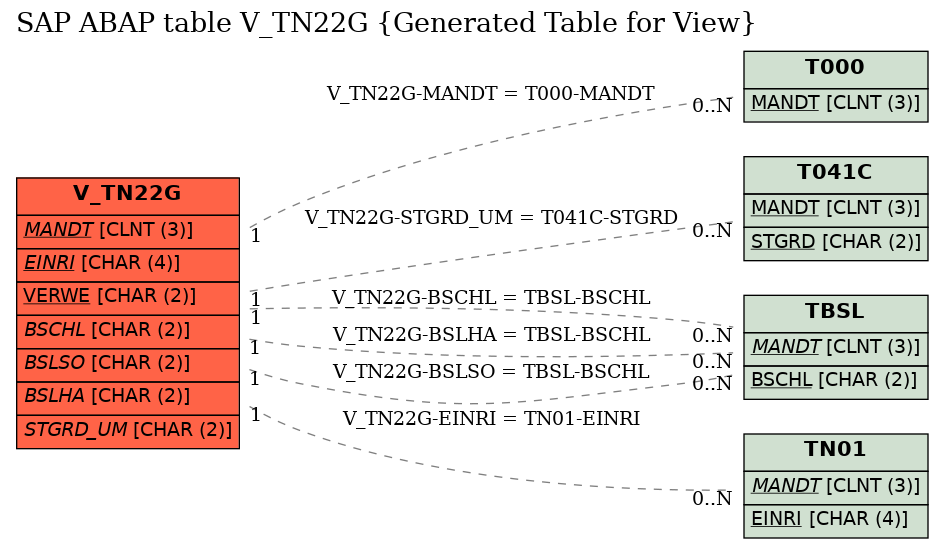 E-R Diagram for table V_TN22G (Generated Table for View)