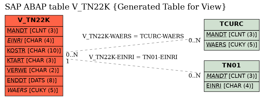 E-R Diagram for table V_TN22K (Generated Table for View)