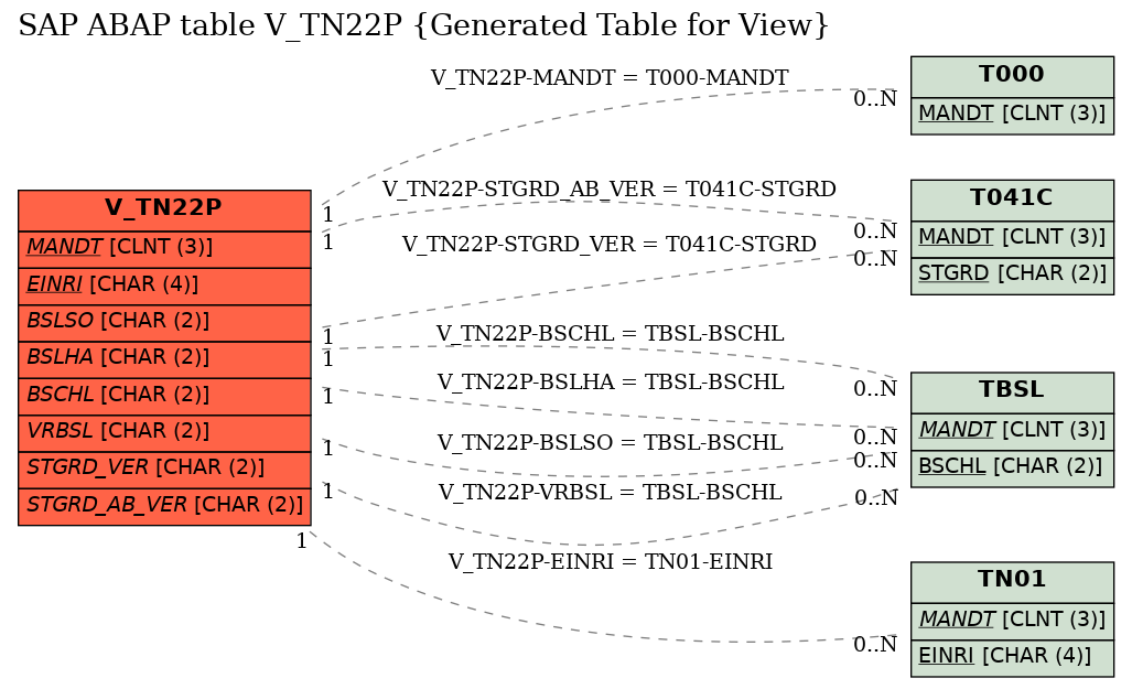 E-R Diagram for table V_TN22P (Generated Table for View)