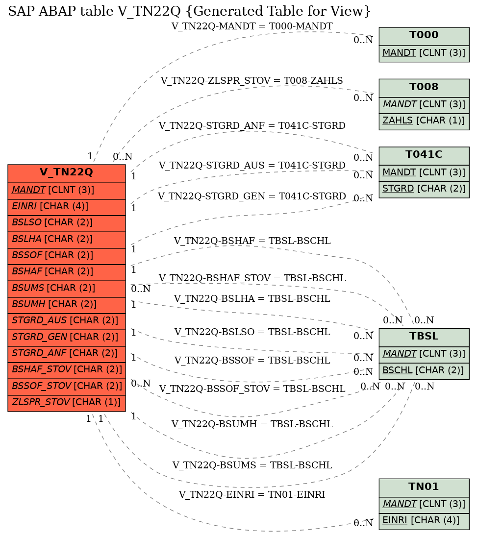 E-R Diagram for table V_TN22Q (Generated Table for View)