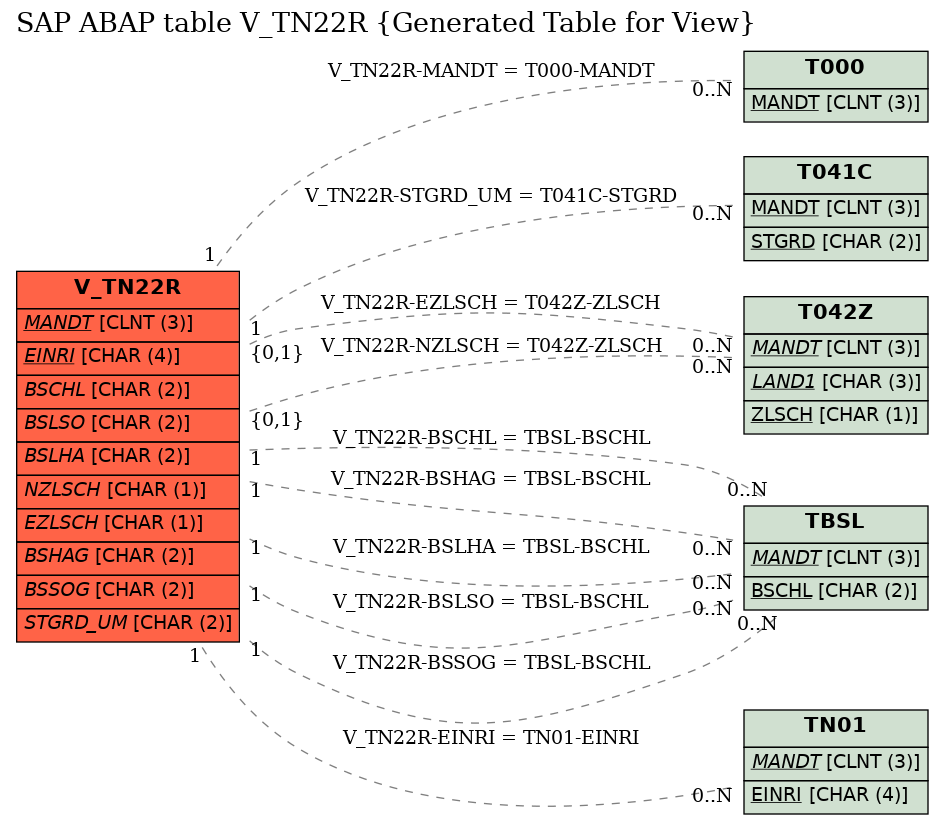 E-R Diagram for table V_TN22R (Generated Table for View)